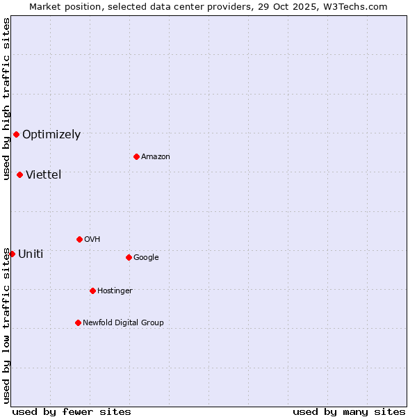 Market position of Viettel vs. Optimizely vs. Uniti