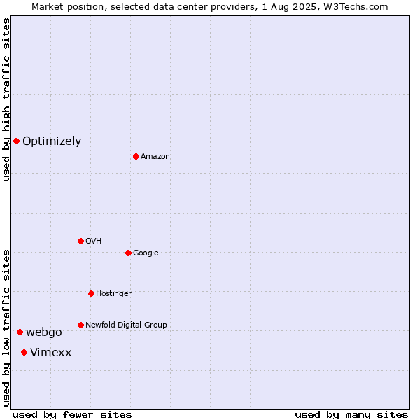 Market position of Vimexx vs. webgo vs. Optimizely