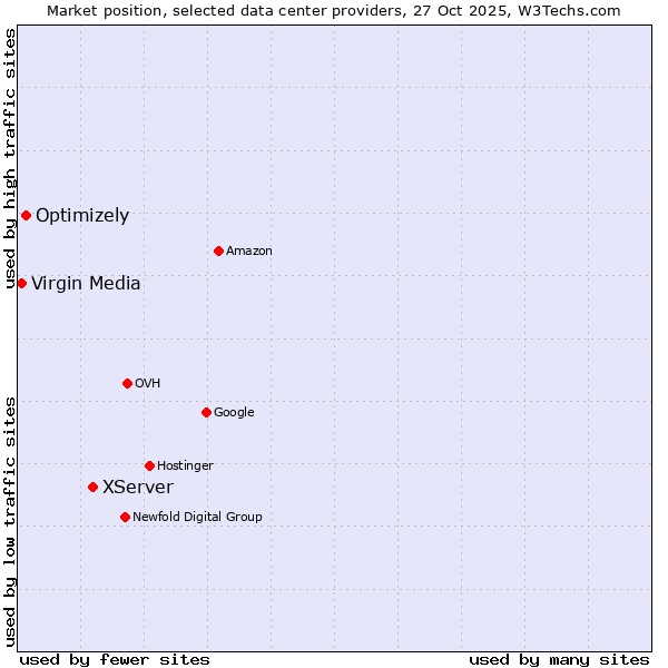 Market position of XServer vs. Optimizely vs. Virgin Media