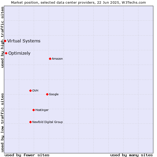 Market position of Optimizely vs. Virtual Systems
