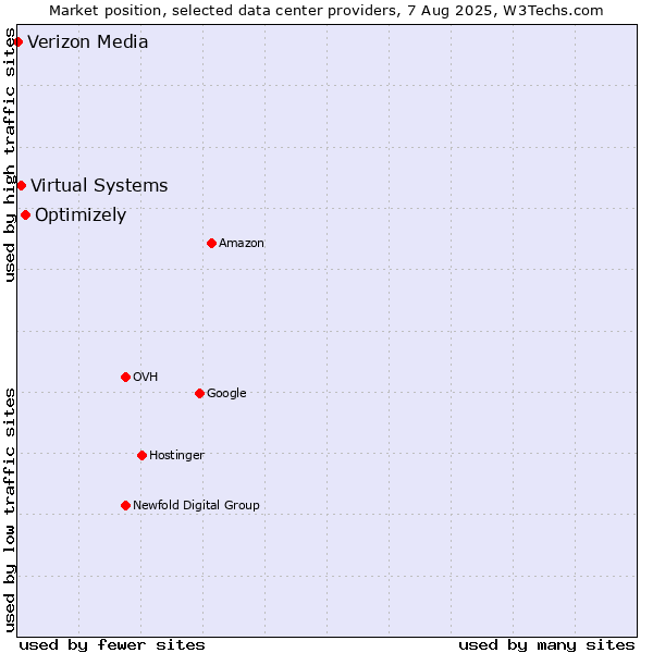 Market position of Optimizely vs. Virtual Systems vs. Verizon Media