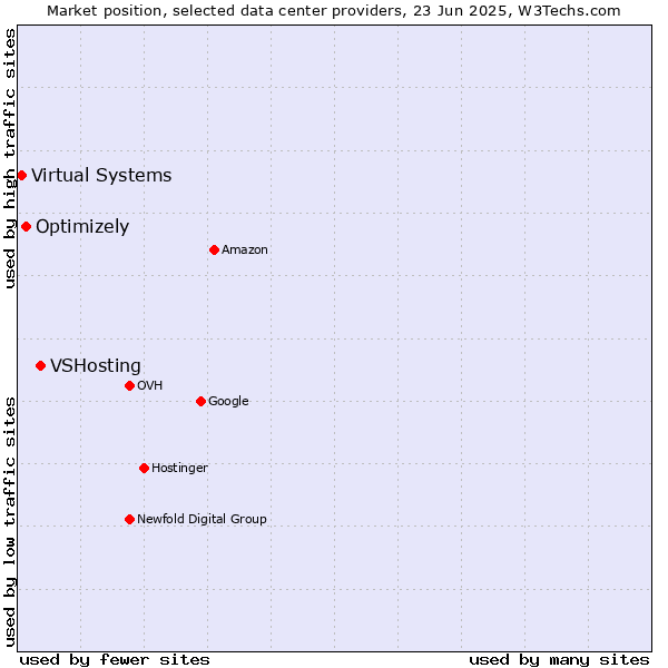Market position of VSHosting vs. Optimizely vs. Virtual Systems