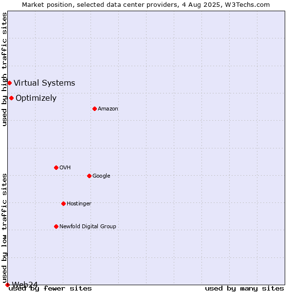 Market position of Optimizely vs. Virtual Systems vs. Web24
