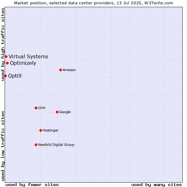 Market position of Optimizely vs. Virtual Systems vs. Opti9