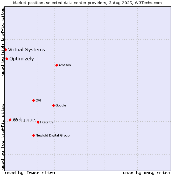 Market position of Webglobe vs. Optimizely vs. Virtual Systems