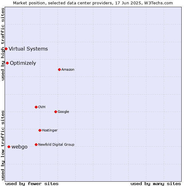 Market position of webgo vs. Optimizely vs. Virtual Systems