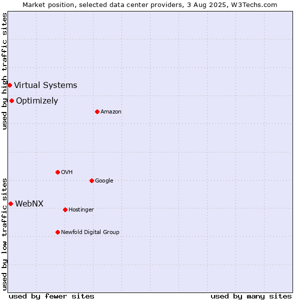 Market position of Optimizely vs. WebNX vs. Virtual Systems