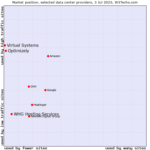 Market position of WHG Hosting Services vs. Optimizely vs. Virtual Systems