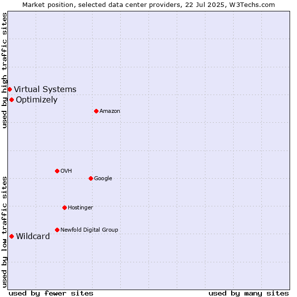 Market position of Optimizely vs. Wildcard vs. Virtual Systems