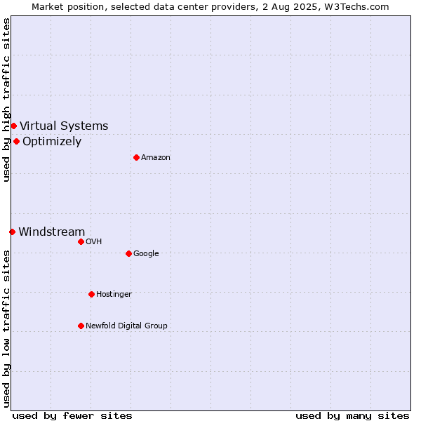 Market position of Optimizely vs. Virtual Systems vs. Windstream