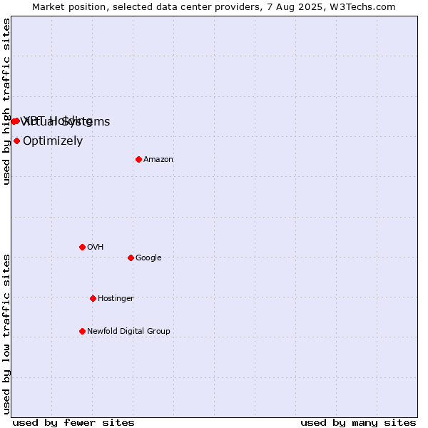Market position of Optimizely vs. XBT Holding vs. Virtual Systems