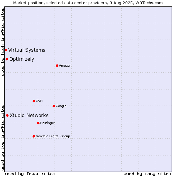 Market position of Xtudio Networks vs. Optimizely vs. Virtual Systems