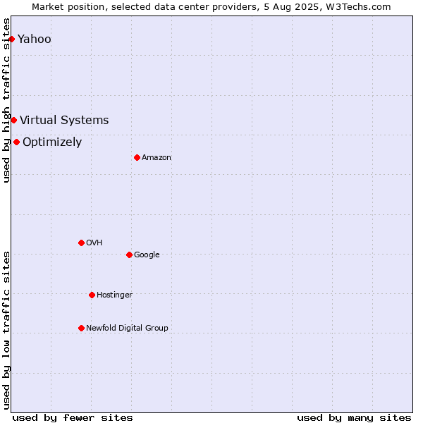 Market position of Optimizely vs. Virtual Systems vs. Yahoo