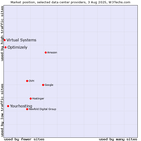 Market position of Optimizely vs. Virtual Systems vs. Yourhosting