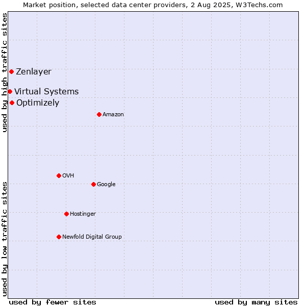 Market position of Optimizely vs. Zenlayer vs. Virtual Systems