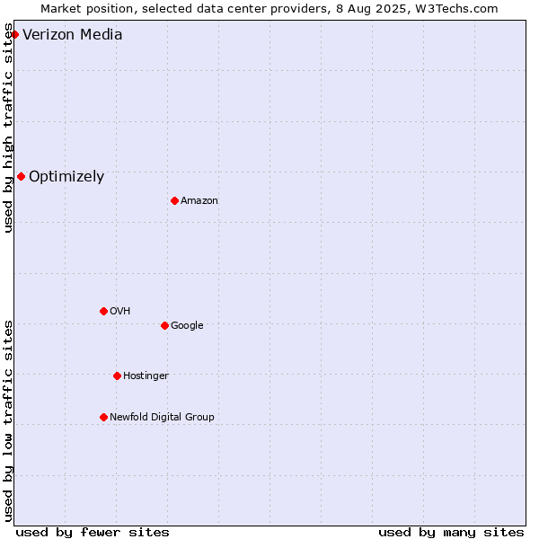 Market position of Optimizely vs. Verizon Media