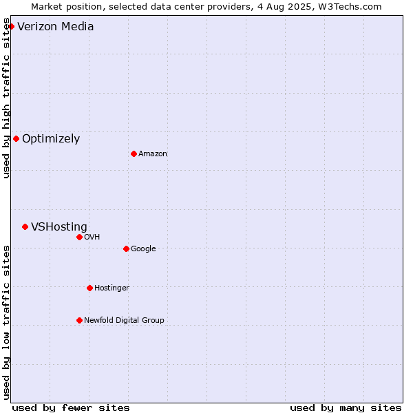 Market position of VSHosting vs. Optimizely vs. Verizon Media