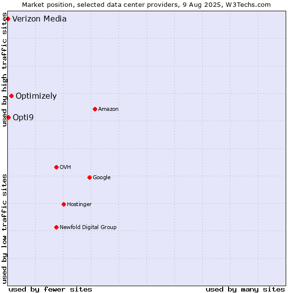 Market position of Optimizely vs. Opti9 vs. Verizon Media