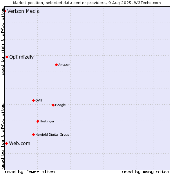 Market position of Optimizely vs. Web.com vs. Verizon Media