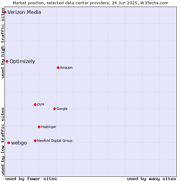 Market position of webgo vs. Optimizely vs. Verizon Media