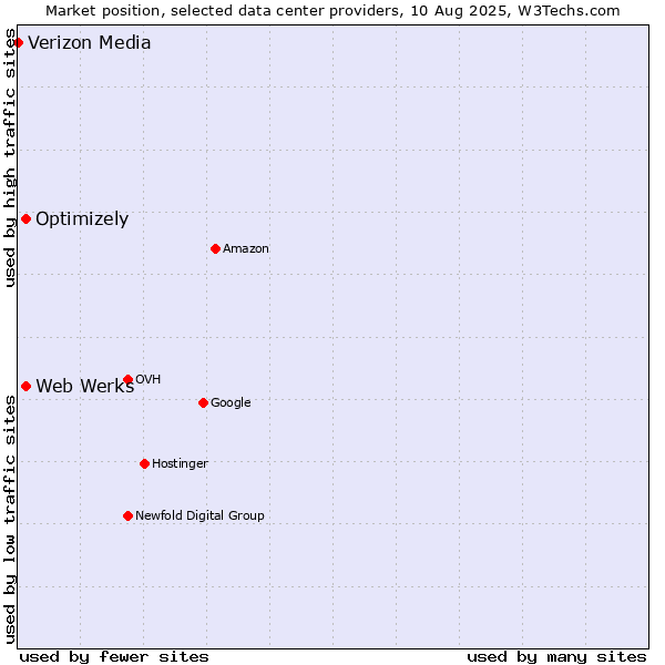 Market position of Optimizely vs. Web Werks vs. Verizon Media