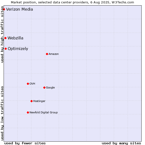 Market position of Optimizely vs. Webzilla vs. Verizon Media