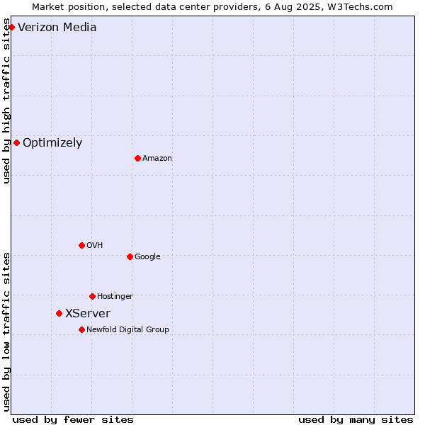 Market position of XServer vs. Optimizely vs. Verizon Media