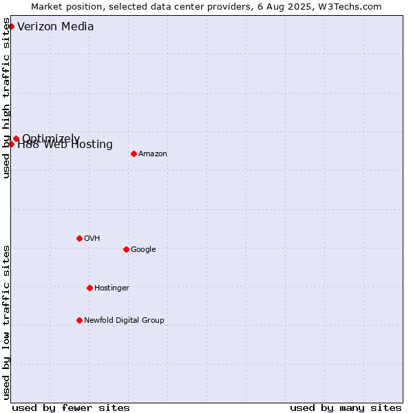 Market position of Optimizely vs. H88 Web Hosting vs. Verizon Media