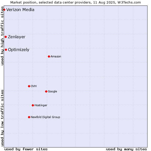 Market position of Optimizely vs. Zenlayer vs. Verizon Media