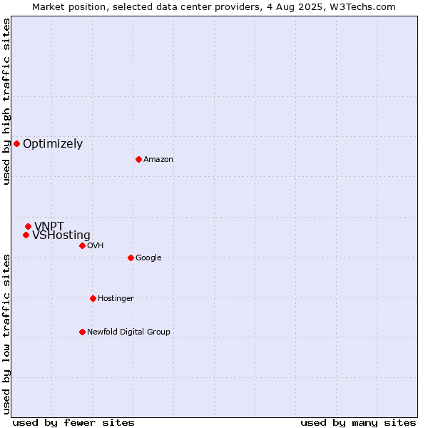 Market position of VNPT vs. VSHosting vs. Optimizely
