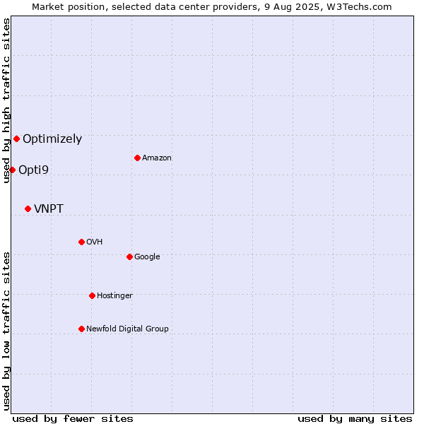 Market position of VNPT vs. Optimizely vs. Opti9