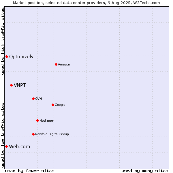 Market position of VNPT vs. Optimizely vs. Web.com