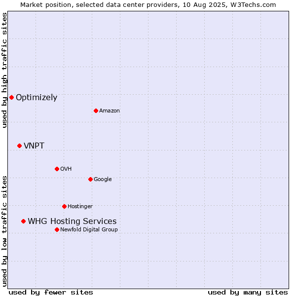 Market position of WHG Hosting Services vs. VNPT vs. Optimizely