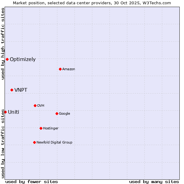 Market position of VNPT vs. Optimizely vs. Uniti