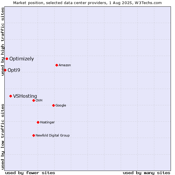 Market position of VSHosting vs. Optimizely vs. Opti9