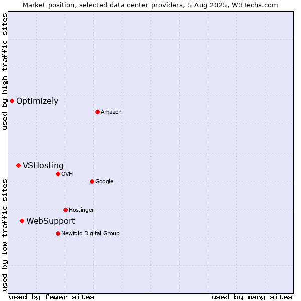 Market position of WebSupport vs. VSHosting vs. Optimizely