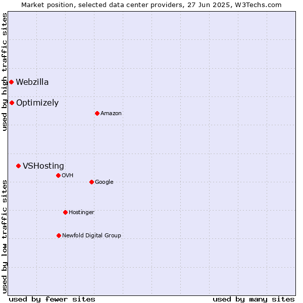 Market position of VSHosting vs. Optimizely vs. Webzilla