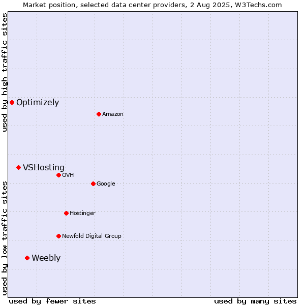 Market position of Weebly vs. VSHosting vs. Optimizely