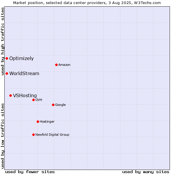 Market position of VSHosting vs. Optimizely vs. WorldStream
