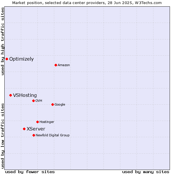 Market position of XServer vs. VSHosting vs. Optimizely