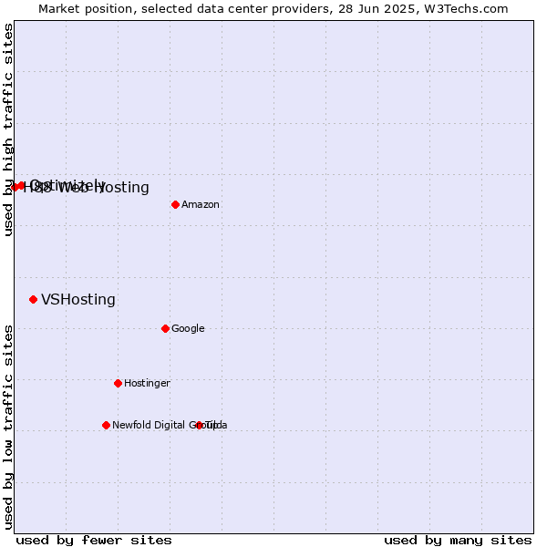 Market position of VSHosting vs. Optimizely vs. H88 Web Hosting