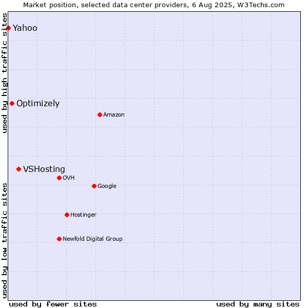 Market position of VSHosting vs. Optimizely vs. Yahoo