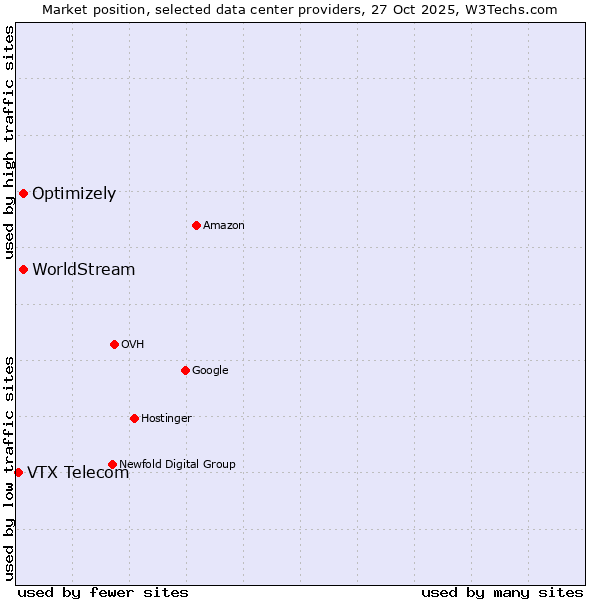 Market position of WorldStream vs. Optimizely vs. VTX Telecom