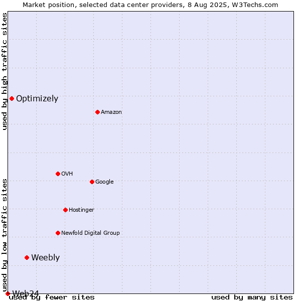 Market position of Weebly vs. Optimizely vs. Web24