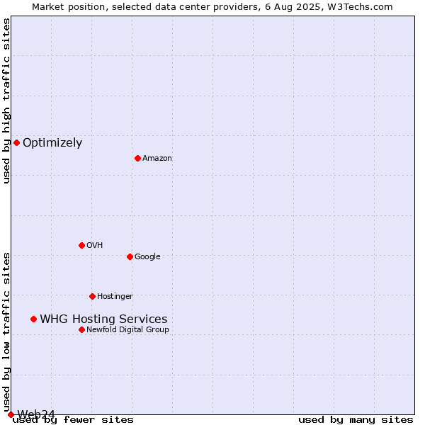 Market position of WHG Hosting Services vs. Optimizely vs. Web24