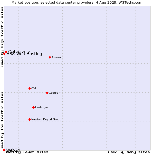 Market position of Optimizely vs. H88 Web Hosting vs. Web24