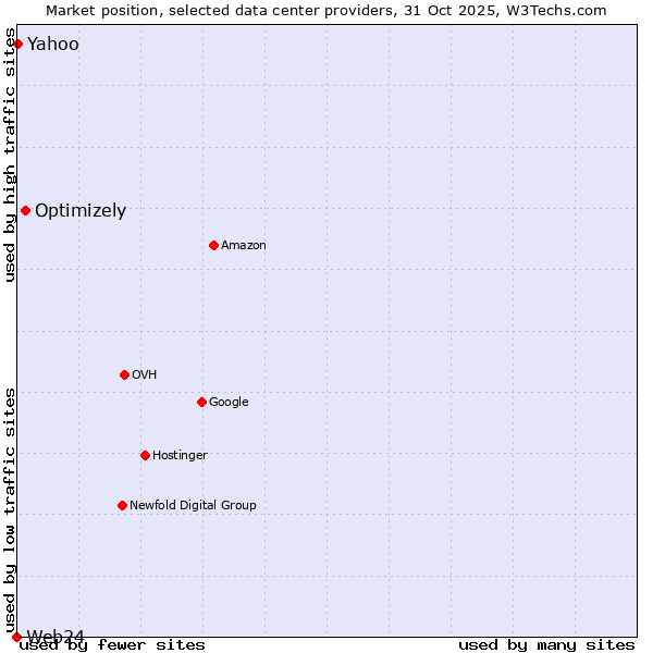 Market position of Optimizely vs. Yahoo vs. Web24