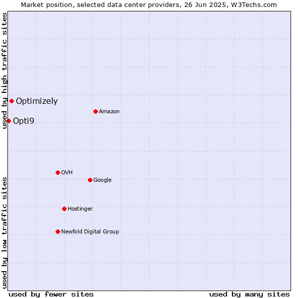 Market position of Optimizely vs. Opti9
