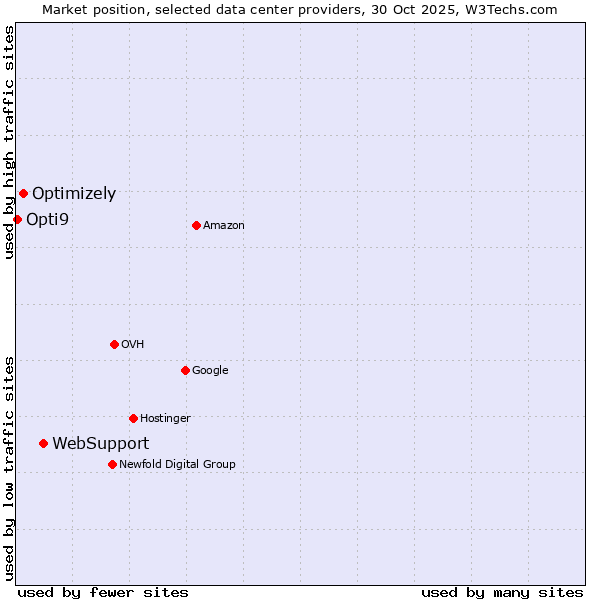 Market position of WebSupport vs. Optimizely vs. Opti9