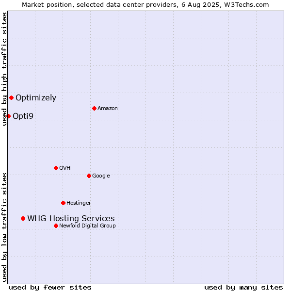 Market position of WHG Hosting Services vs. Optimizely vs. Opti9